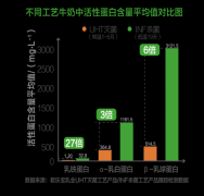 君乐宝鲜奶品牌“悦鲜活”火爆双